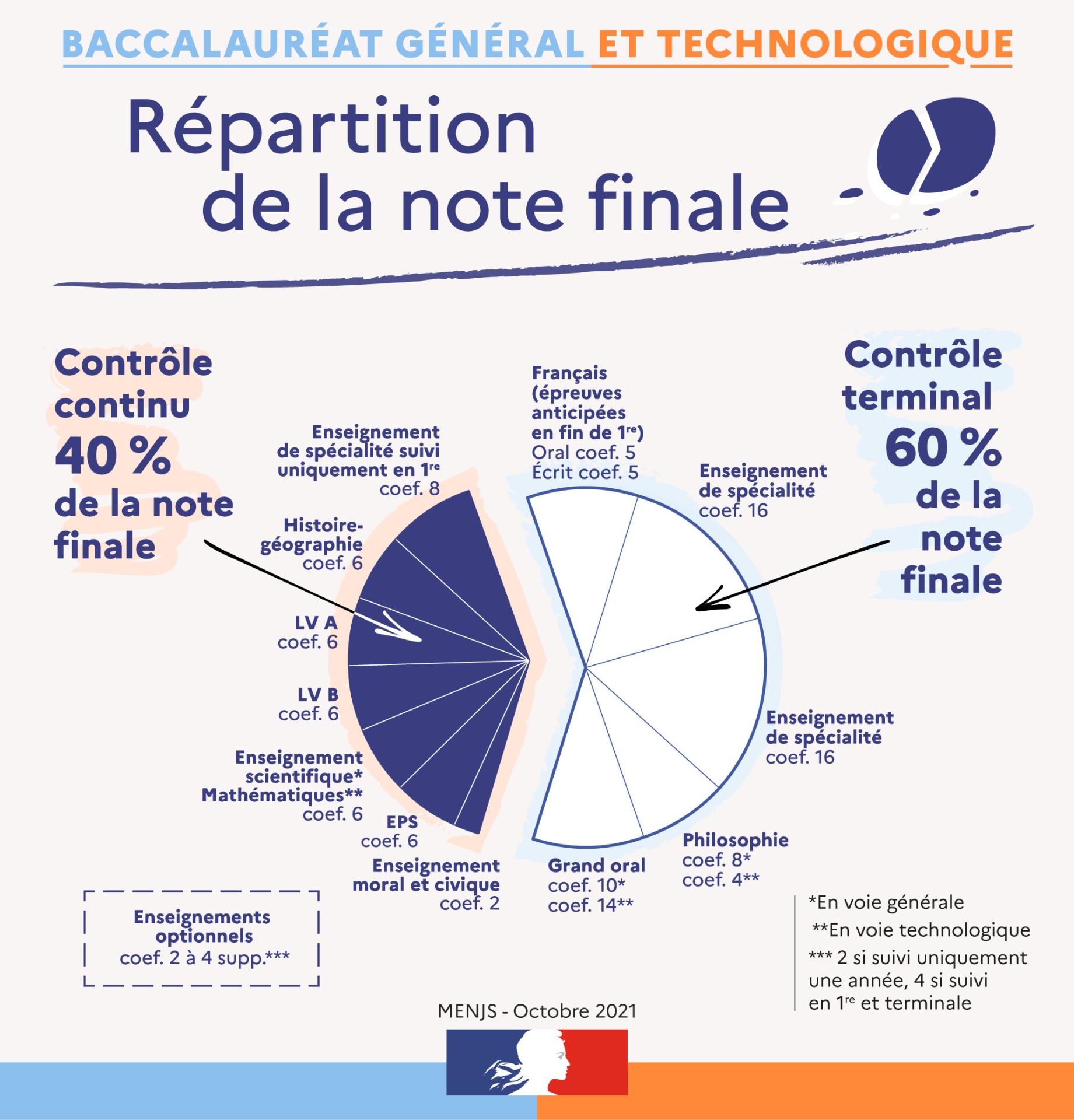 Note finale controle continu